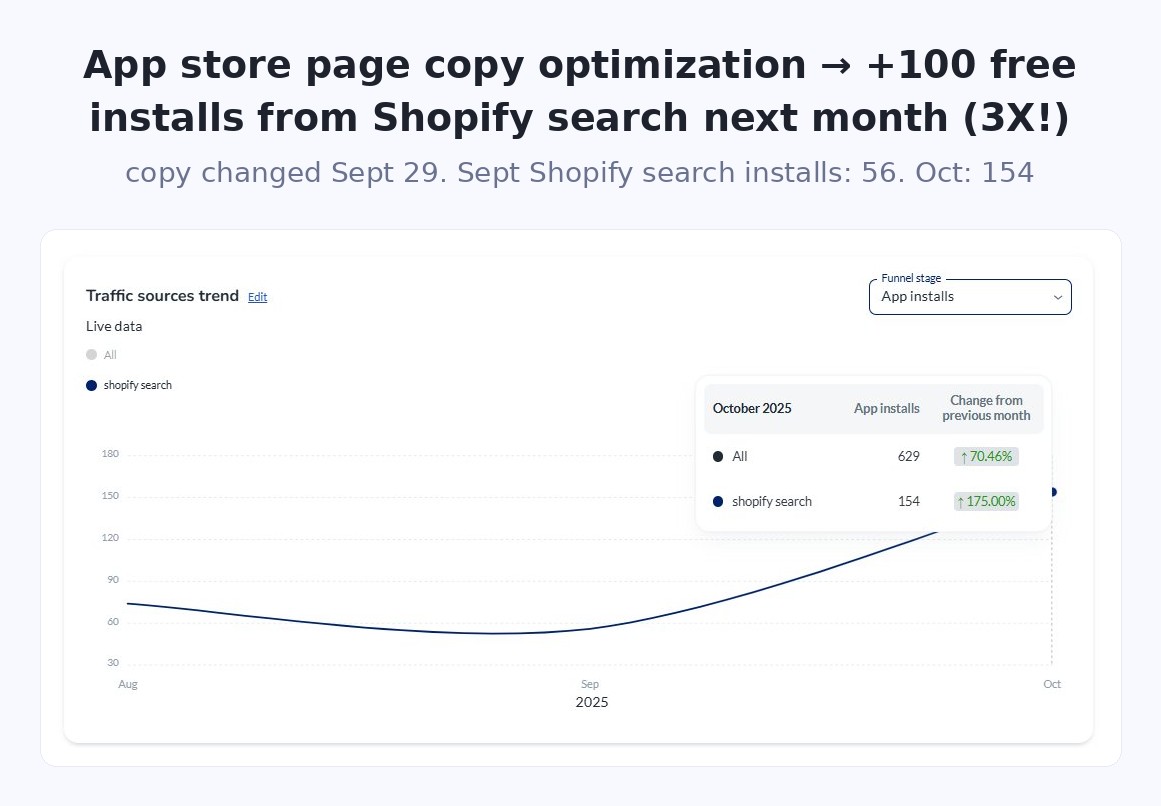 App store page copy optimization: copy changed Sept 29 — Shopify search installs 56 in September, 154 in October (3×)